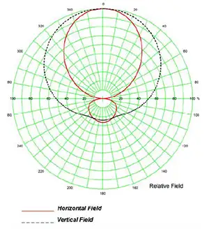 FM Yagi Antenna (Circular Polarization)